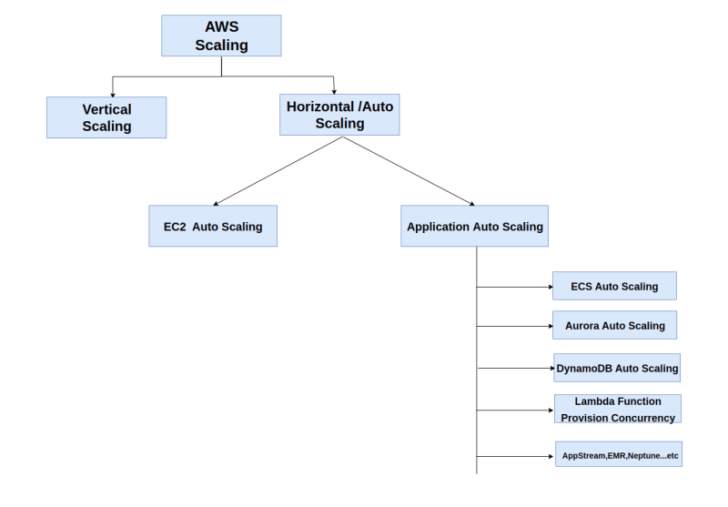 Further Breakdown of AWS Scaling