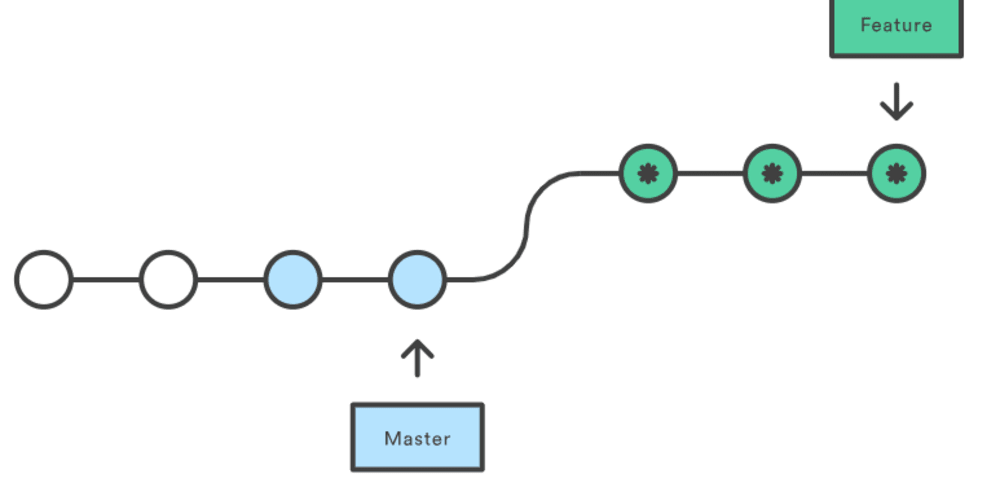 git rebase branch from master