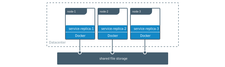 shared storage | credit: official docker docs