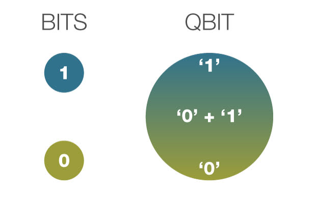 qubit vs bit