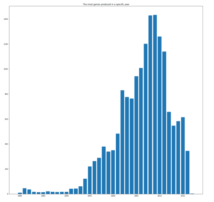 Video game sales sales kaggle