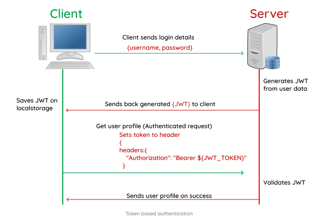 Token-based authentication