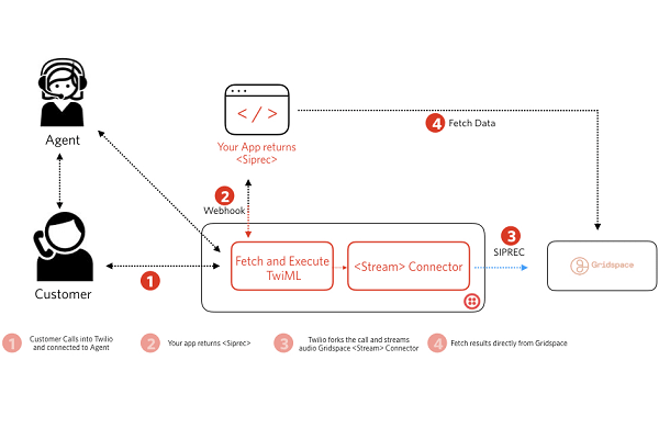 voice call api diagram