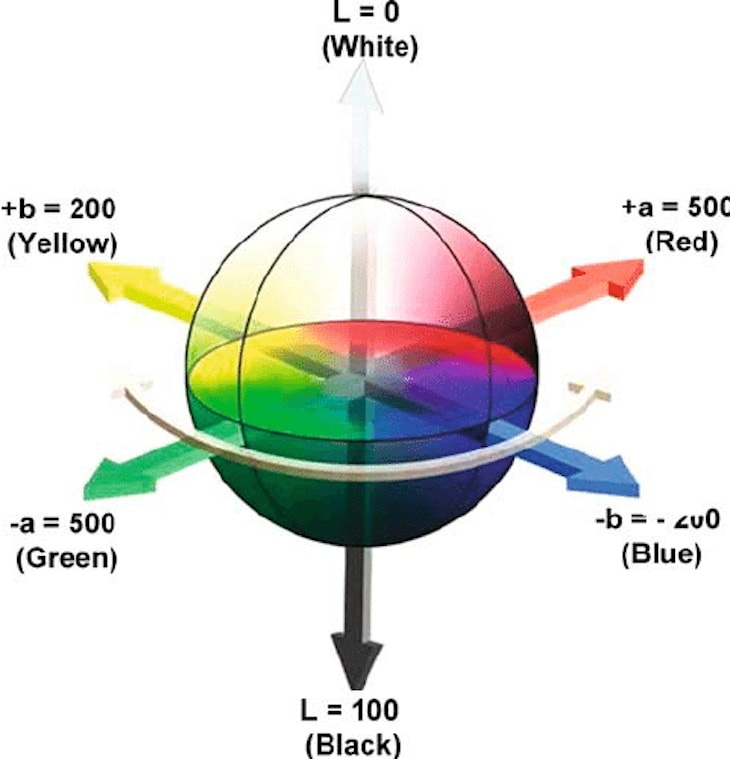 Lab Color Space Diagram Showing The Axis That Control Color Manipulation Within A Sphere