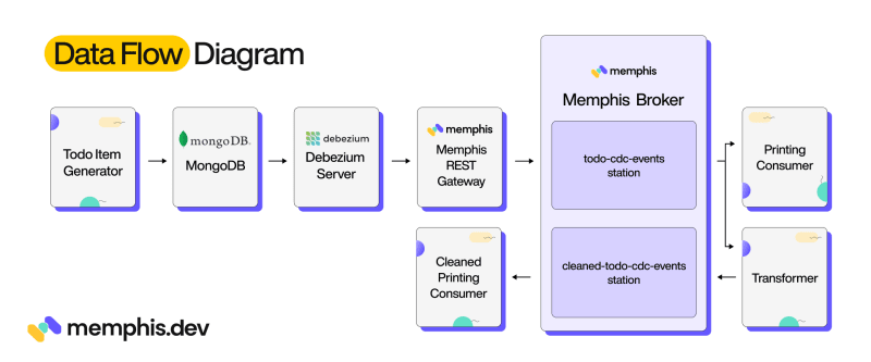 data flow diagram