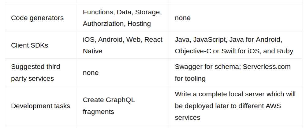 Cover image for GraphQL and REST APIs with AWS