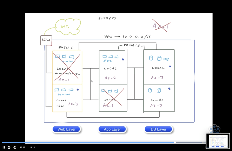 subnets and az