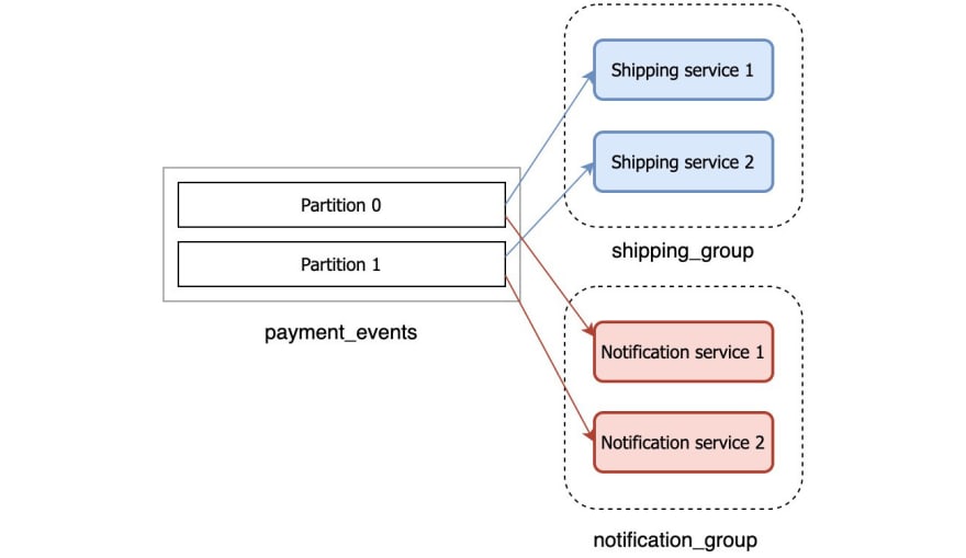 Records read by consumer groups