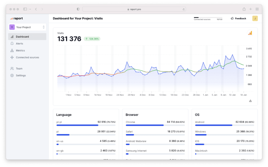 Raport dashboard with single metrics