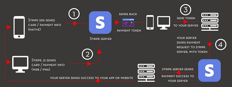 Stripe Payment integration flow