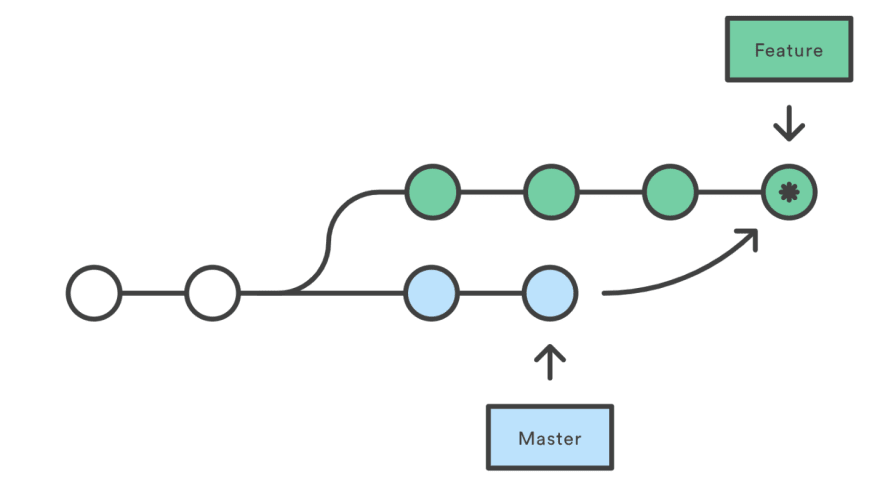 git merge master into branch vs rebase