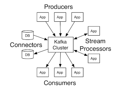 Apache Kafka - essential skill for Java developers