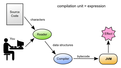 Diagram of the code evaluation where shows that the character of a file are sent to a reader who transforms it into data structures that are sent to compiler that generate bytecodes who are immediately send to JVM execute