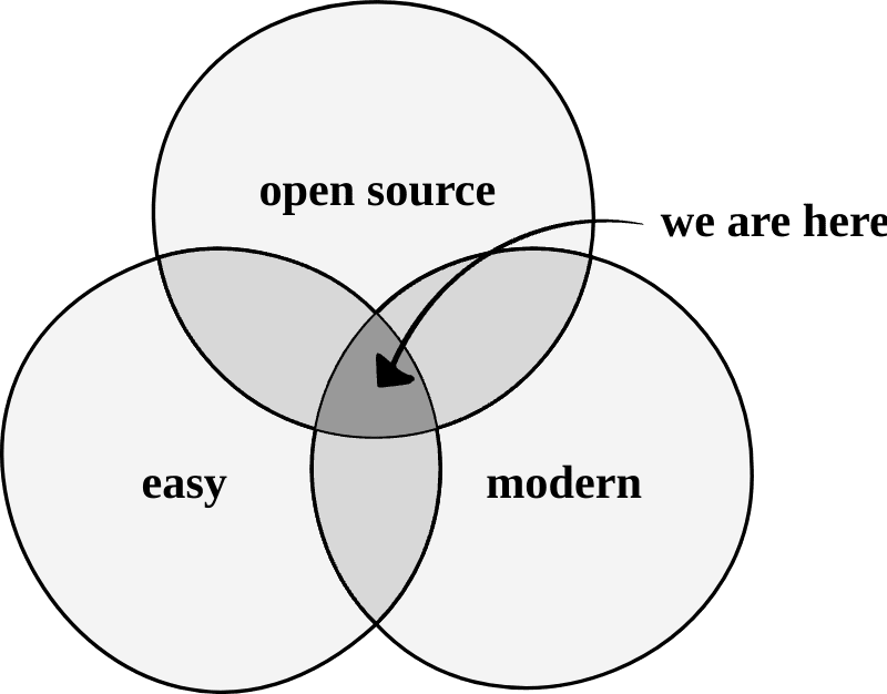 We're open source, easy and modern