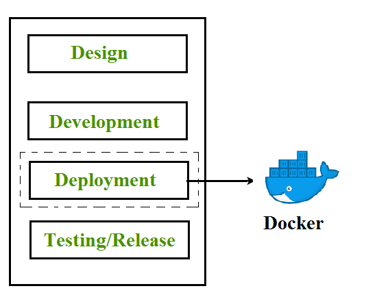 why deploy Microservices Using Containers (Docker)