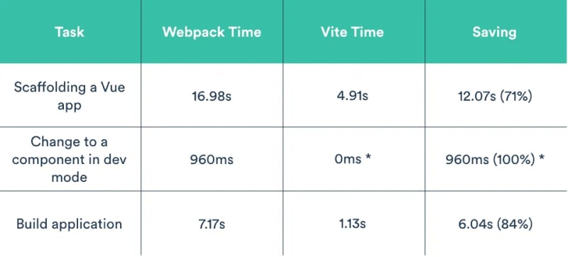 vite vs webpack