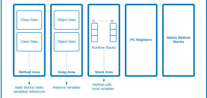 Components of the JVM memory