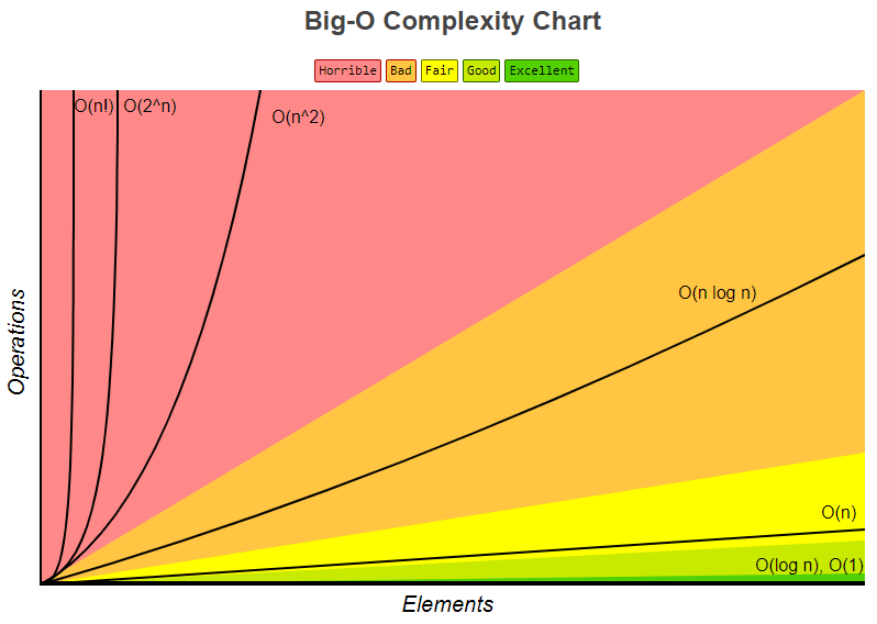 Complexity Chart