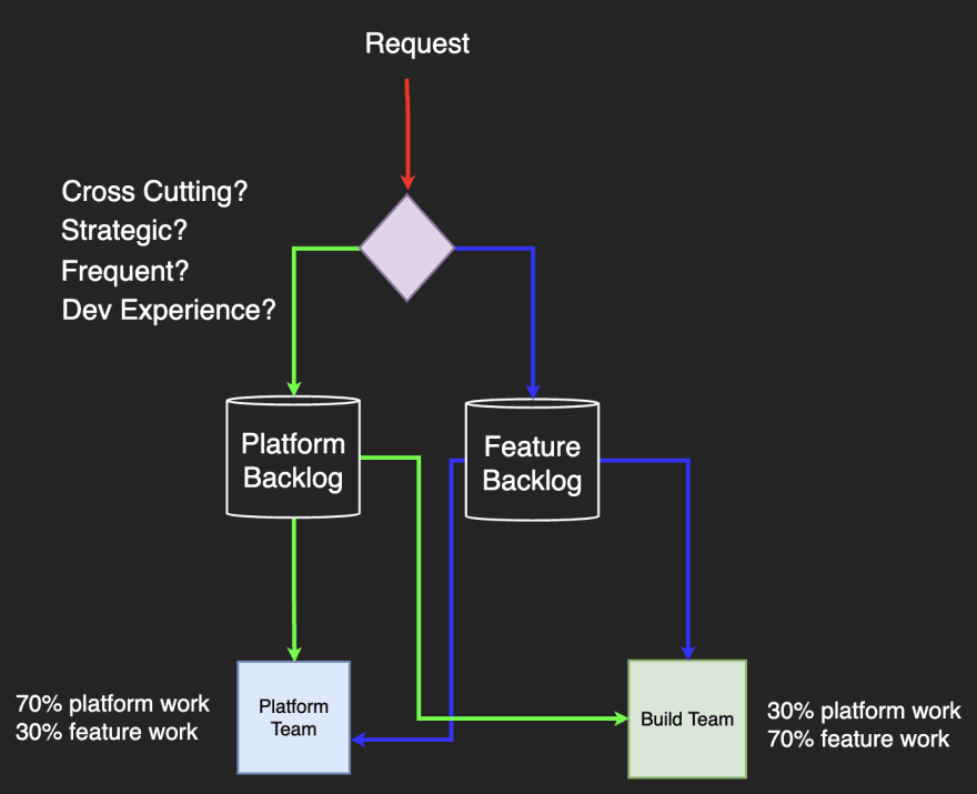 Platform team workflow
