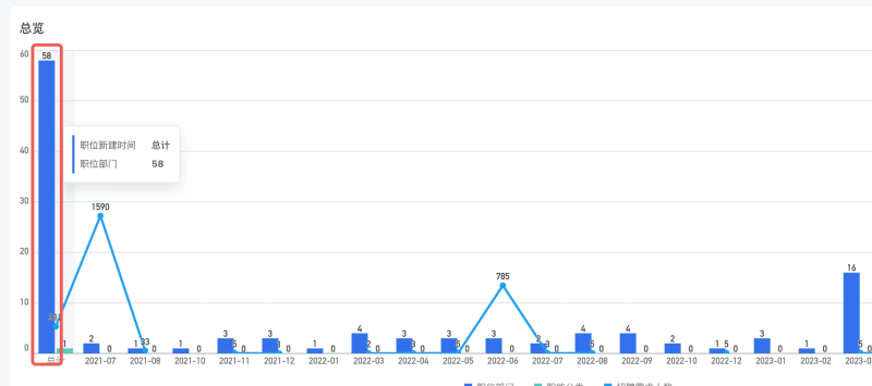 How to configure the outer border of the primitive when hovering in a bar chart?