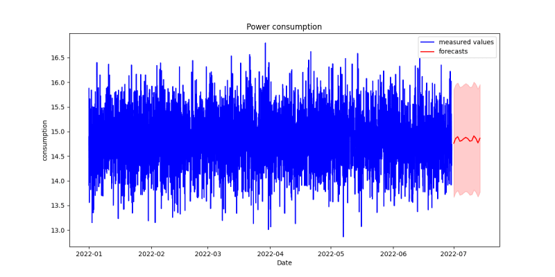 Generating a KI Model to predict my Power consumption at home