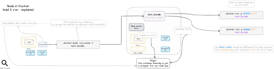 Node-docker-Dockerfile-build_and_run_explained.png