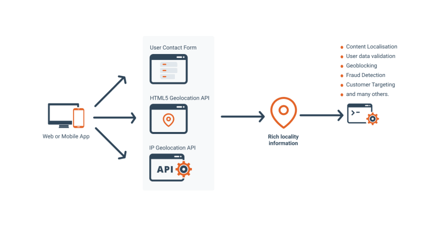 IP Location Grabbing - DEV Community