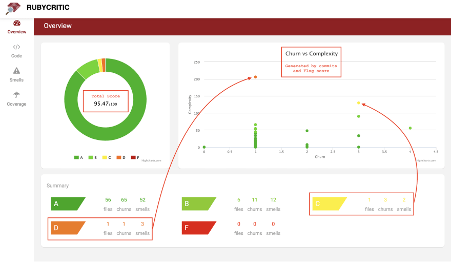 RubyCritic Overview
