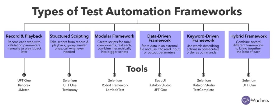 Hybrid test automation frameworks implementation using qtp