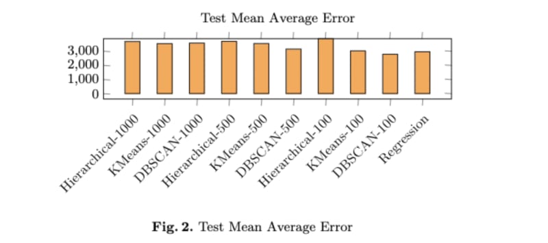 Test Mean Average Error