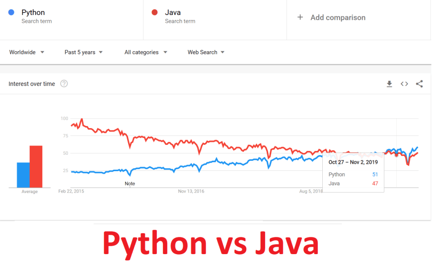 Python vs Java - which is better to start programming