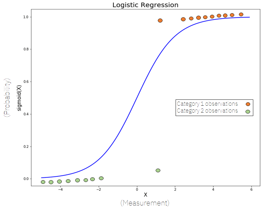 What makes Logistic Regression a Classification Algorithm? - DEV Community