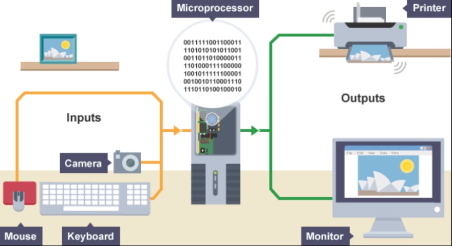 Какие возможности человека воспроизводит компьютер. How do Computers receive information from users.