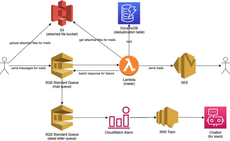 Send and receive email for serverless developers