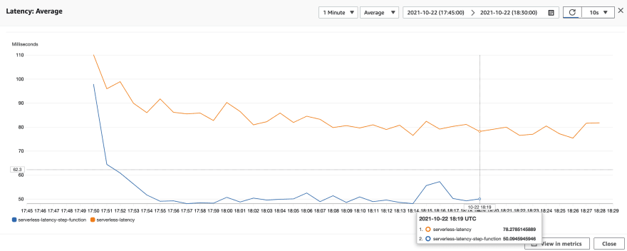 Average latencies on API Gateway
