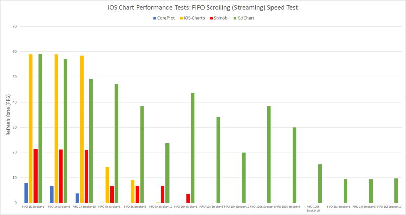 iOS Chart Performance Core plot vs iOS Charts vs Shinobi vs SciChart Streaming scrolling realtime charts test