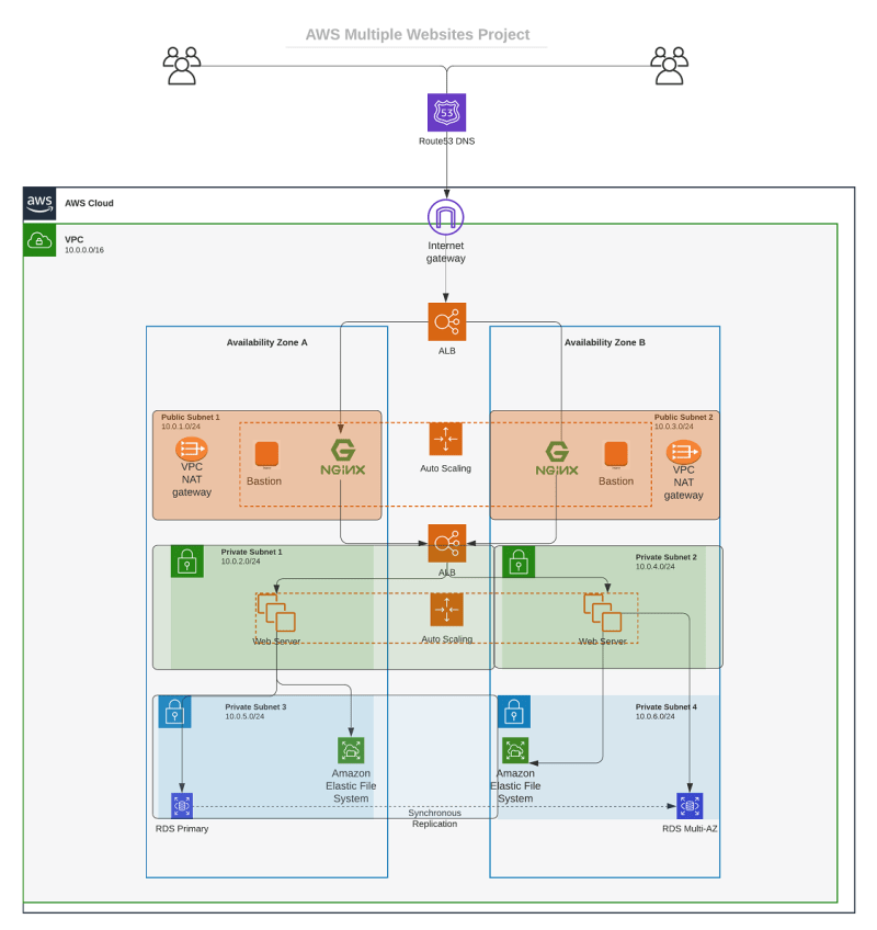 Deploying AWS Solution for a company’s Websites