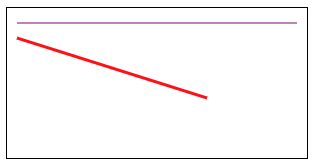 A 1px wide horizontal purple line and a 3px wide diagonal red line