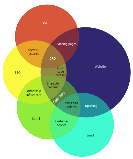 Digital Marketing Venn Diagram