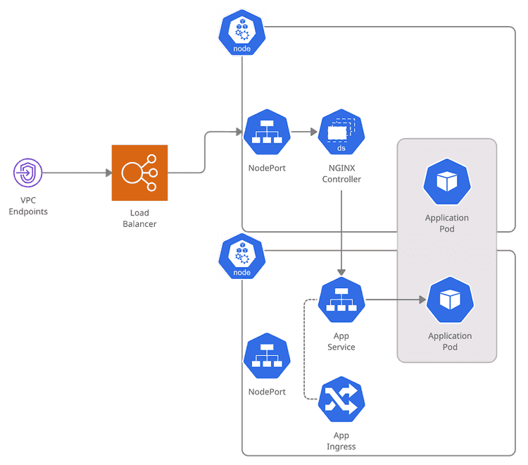 Request Flow