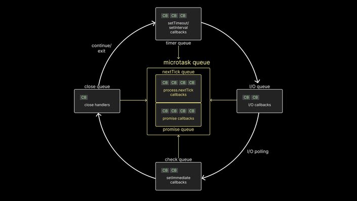 Цикл событий, состоящий из 6 различных очередей. Откуда: https://www.builder.io/blog/visual-guide-to-nodejs-event-loop
