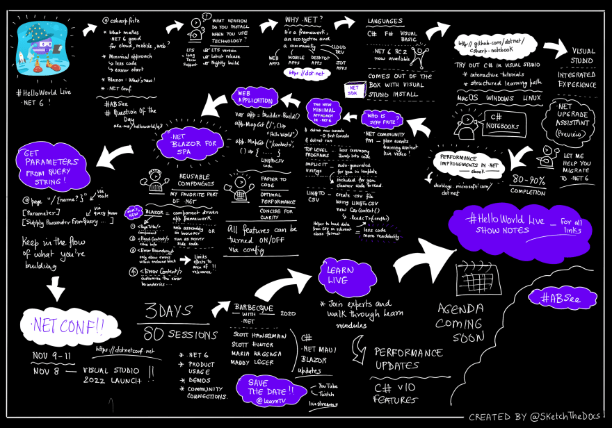 An illustrated set of notes covering topics discussed in the Hello World show on Oct 13