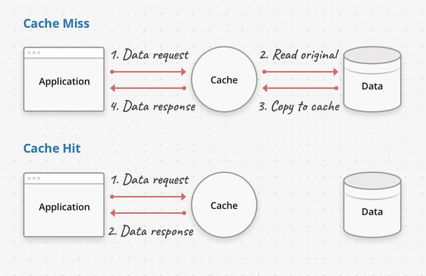 caching strategies for system design