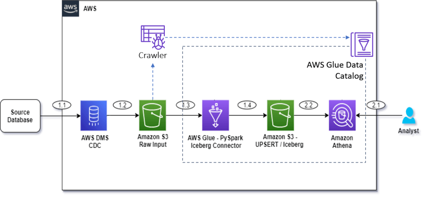 architecture for apache iceberg post