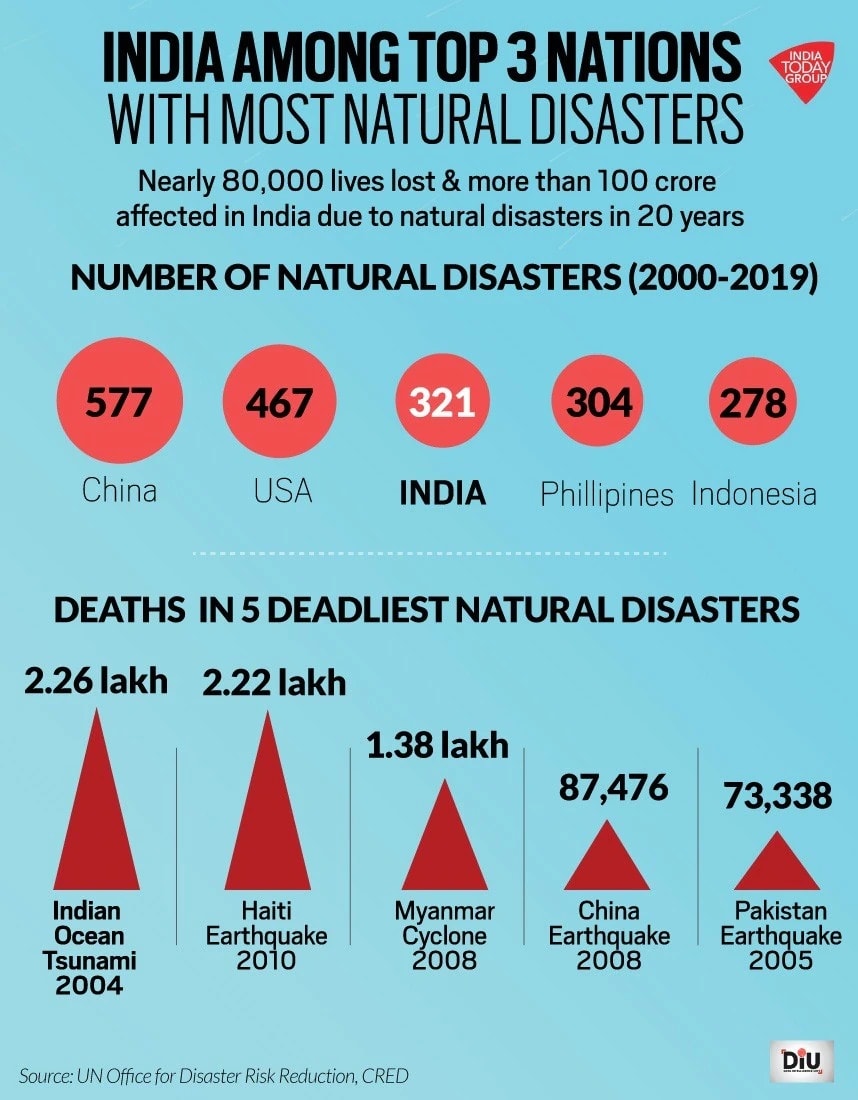 Statistics about natural disasters