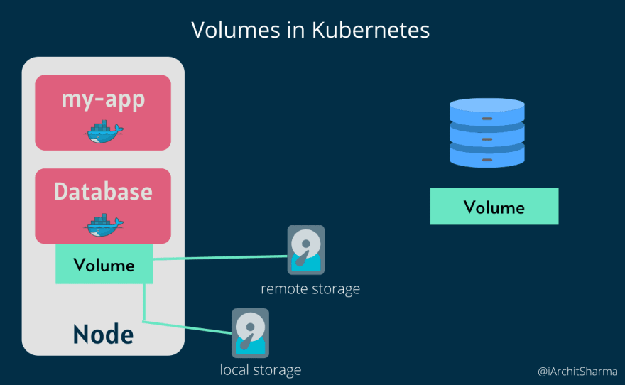 Volumes in Kubernetes
