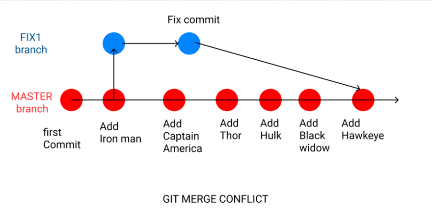 merge conflict