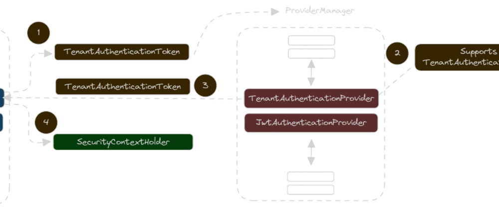 Reddit API Authentication with Java/Spring