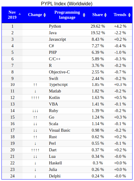 Top Programming Languages for Web Development
