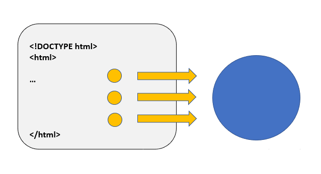 The browser sending an HTTP request to the server to fetch that resource